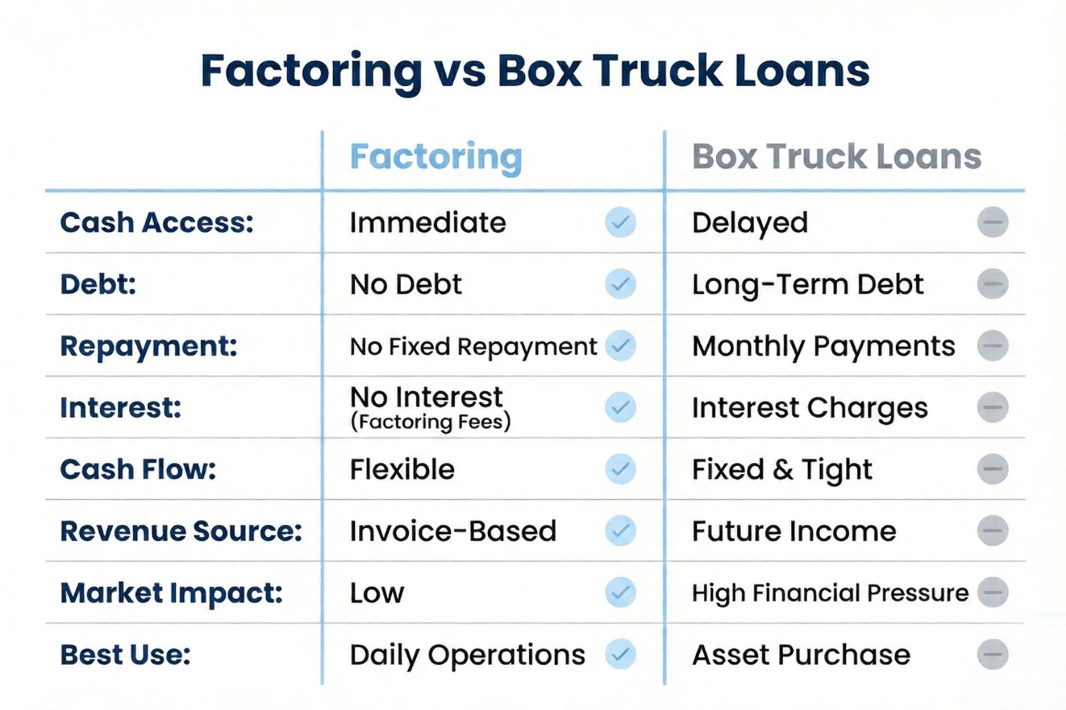 Factoring vs Box Truck Loans
