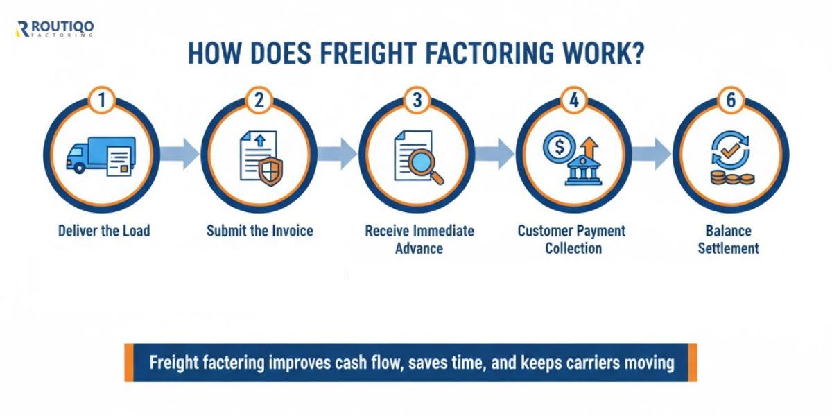 infographic showing how does freight factoring work